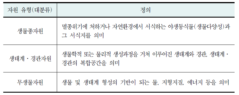 자연자원의 유형 구분