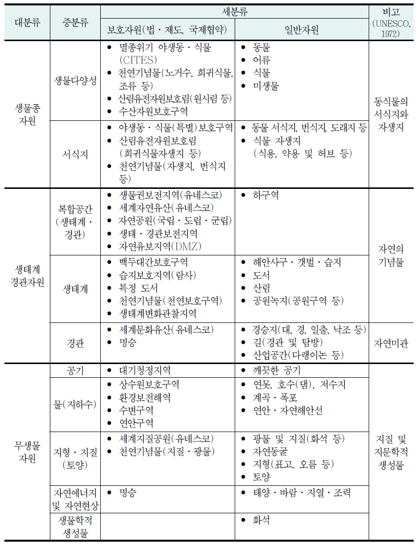 국토자연자원의 유형 분류체계