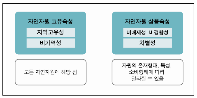 자연자원의 속성