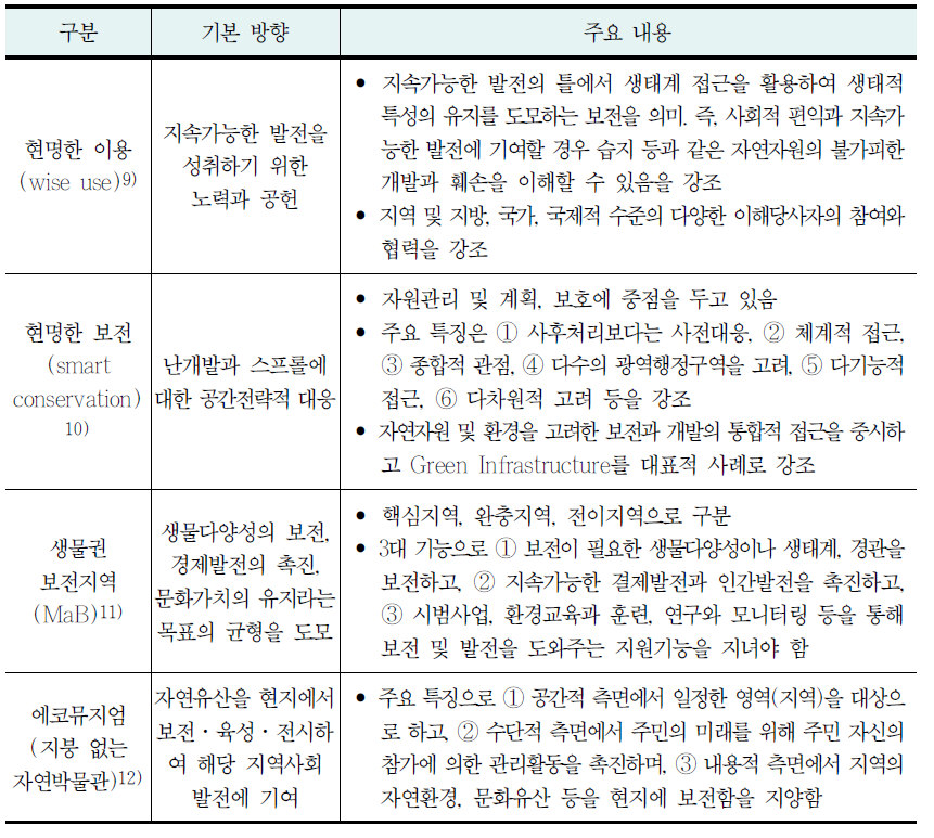 국토자연자원의 현명한 이용 관련 논의