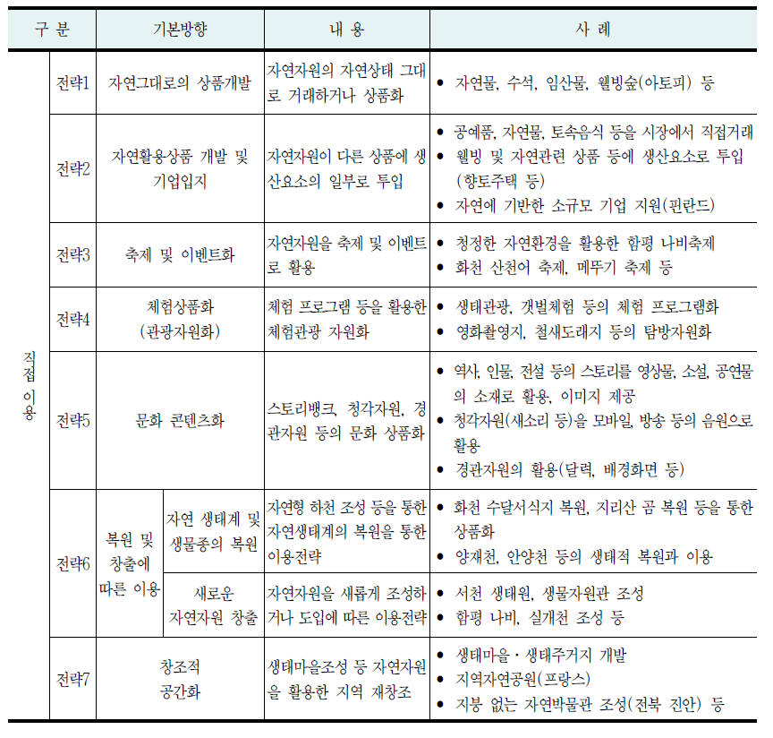 국토자연자원의 보전 및 이용전략