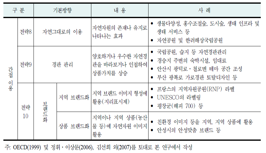 국토자연자원의 보전 및 이용전략(계속)