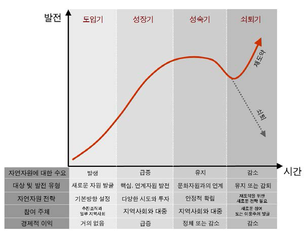 자연자원이 주도하는 지역발전 단계와 특징