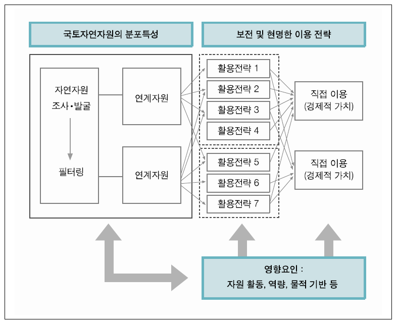 국토자연자원의 분포와 보전 및 이용전략 체계