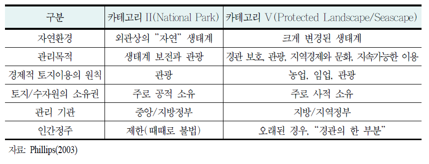 카테고리 II와 V 비교