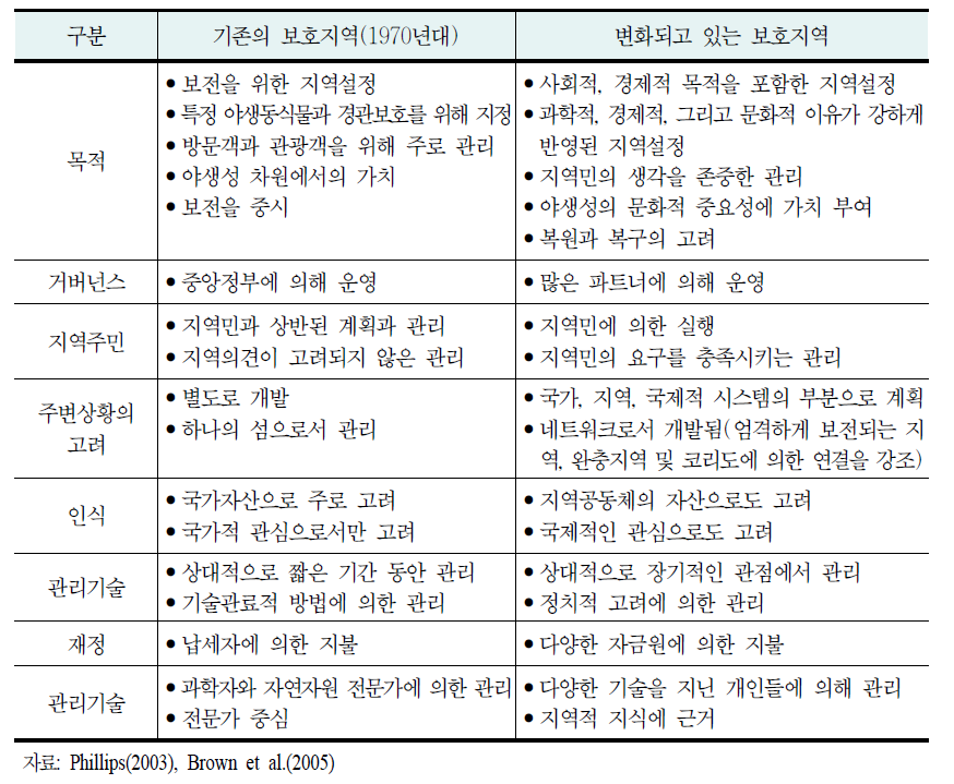 보호지역 관리 패러다임의 변화