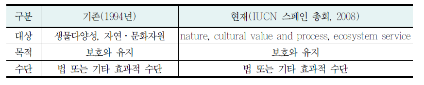 보호지역의 변화