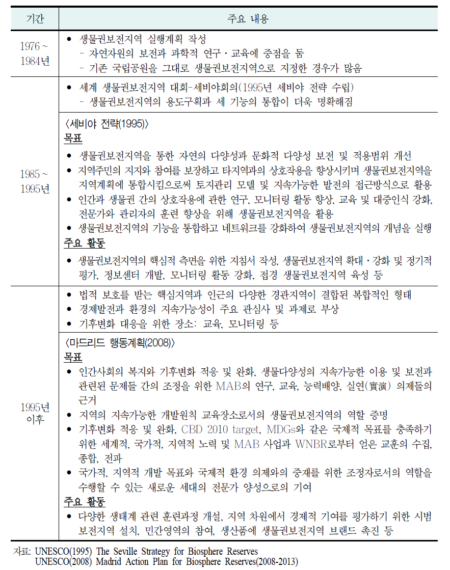 보호지역의 변화생물권보전지역의 변화