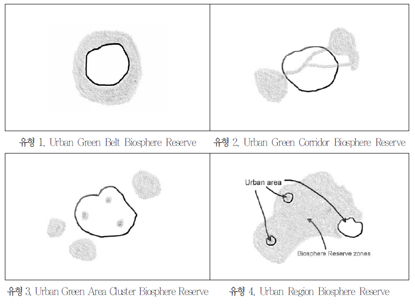 도시 생물권보전지역 유형의 예(자료: UNESCO(2003)