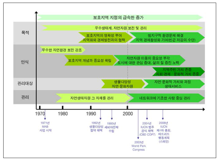 보호지역의 패러다임 변화