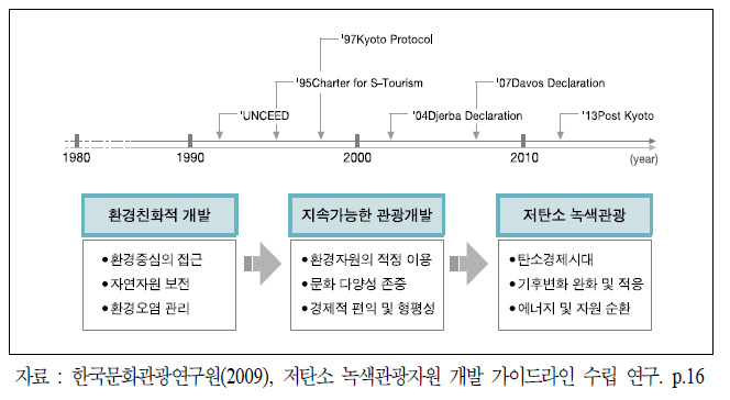 환경문제와 관광개발의 패러다임 변화