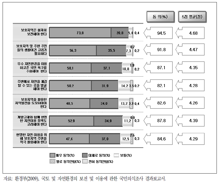 국토자연환경 정책방향에 대한 동의 수준