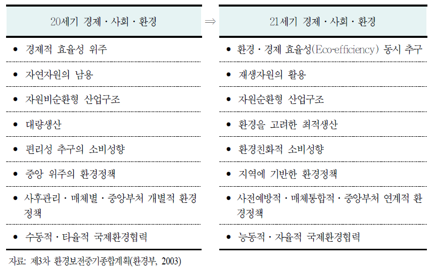 경제·사회·환경의 패러다임 변화