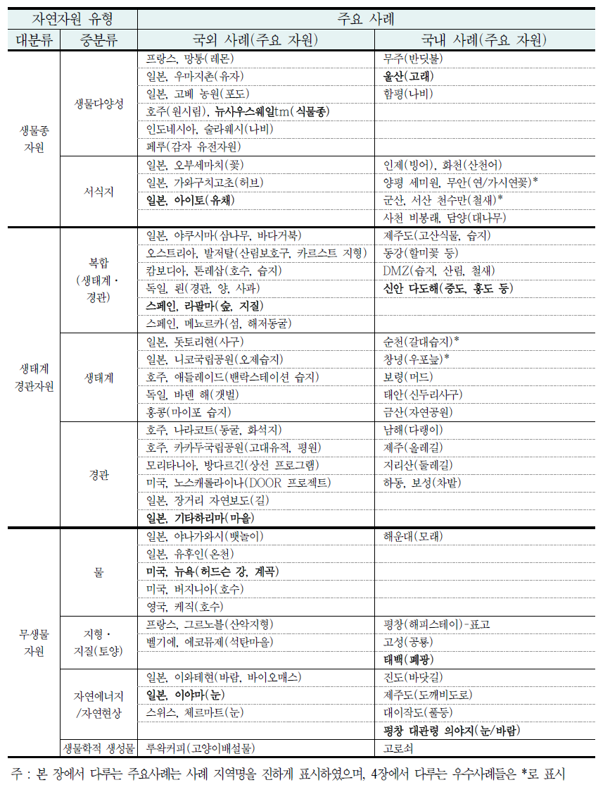 자연자원 유형별 국내외 주요 사례 목록