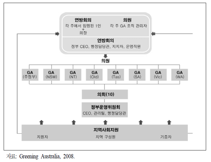 Greening Australia의 조직체계