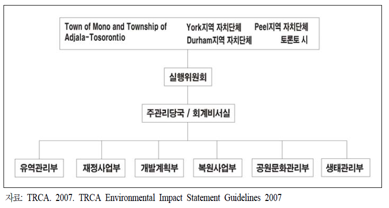 TRCA 조직구성도