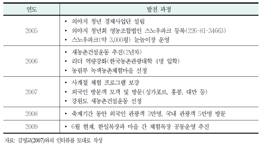 의야지마을의 발전 과정