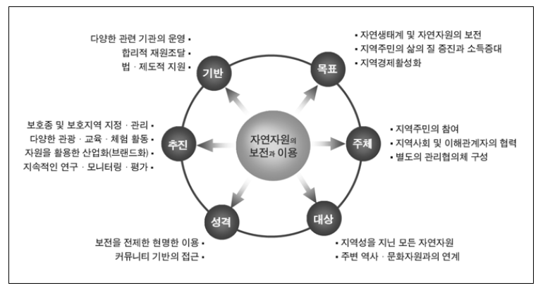 사례 검토를 통해 알아본 자연자원의 보전 및 이용의 특징