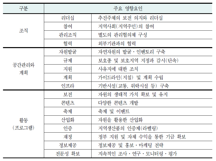 자연자원 보전 및 이용의 영향요인 도출