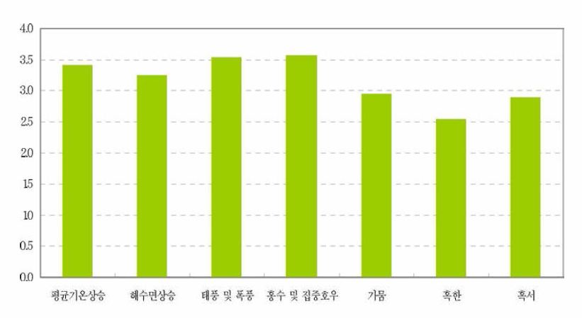 전문가 설문에 의한 기반시설의 기후사상별 평균 취약성