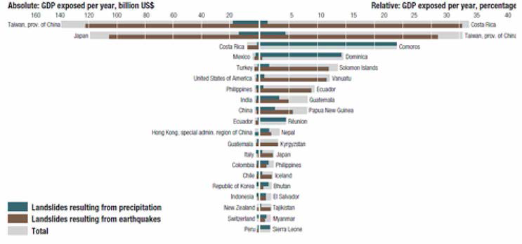 강우나 지진으로 야기된 산사태에 노출된 GDP