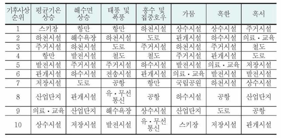 기후사상별 상위 10순위 취약 사회기반시설