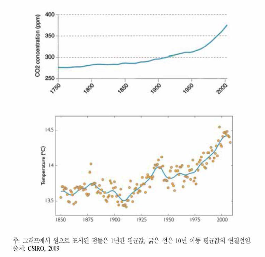 대기 중 이산화탄소 농도 및 기온 변화 추이