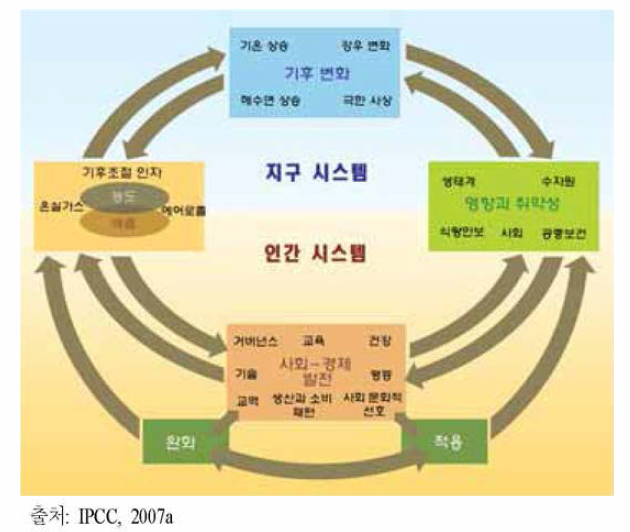 기후변화에 대한 반응과 연결상태를 나타내는 개념적 틀