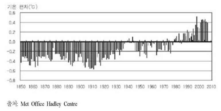1850~2007년 지구 평균기온의 변화 추세