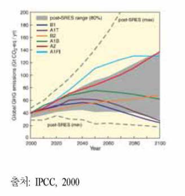 시나리오별 온실가스 배출 전망