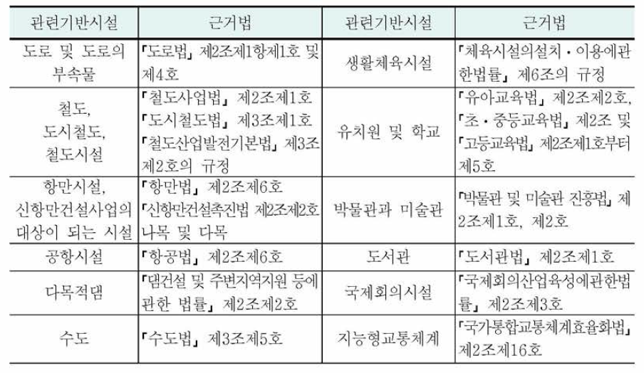 「사회기반시설에 대한 민간투자법」에 근거한 사회기반시설의 범주