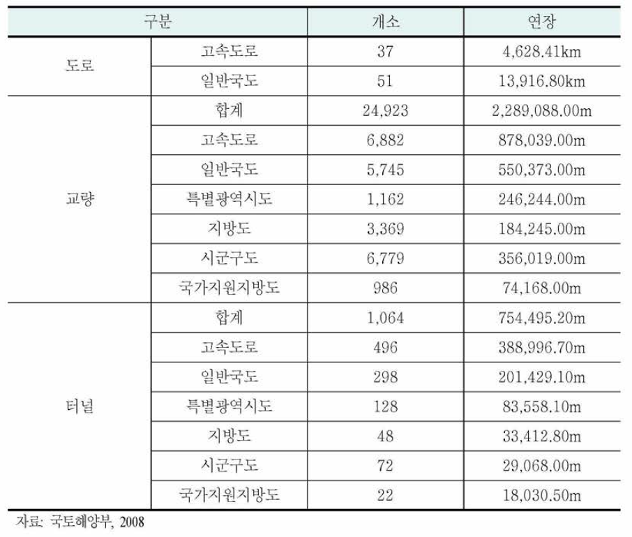 도로, 교량, 터널 현황