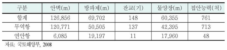 항만시설 현황