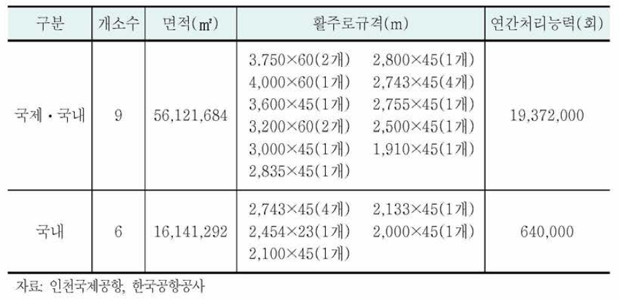 공항시설 현황