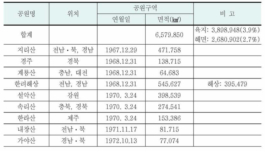 국립공원 지정 현황