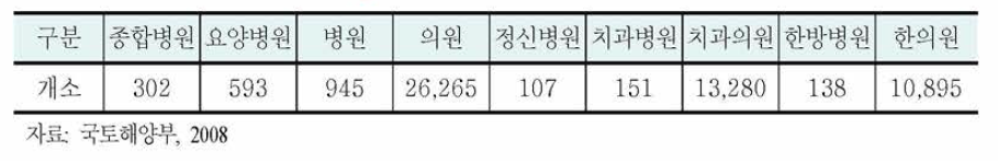 병원시설 현황