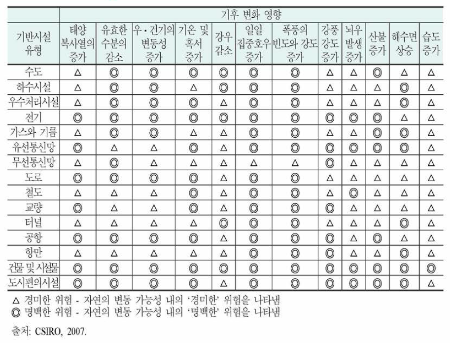 주요 사회기반시설별 기후변화의 영향