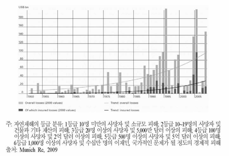 6등급 수준의 자연재해로 발생한 경제적 피해(1950~2008년)