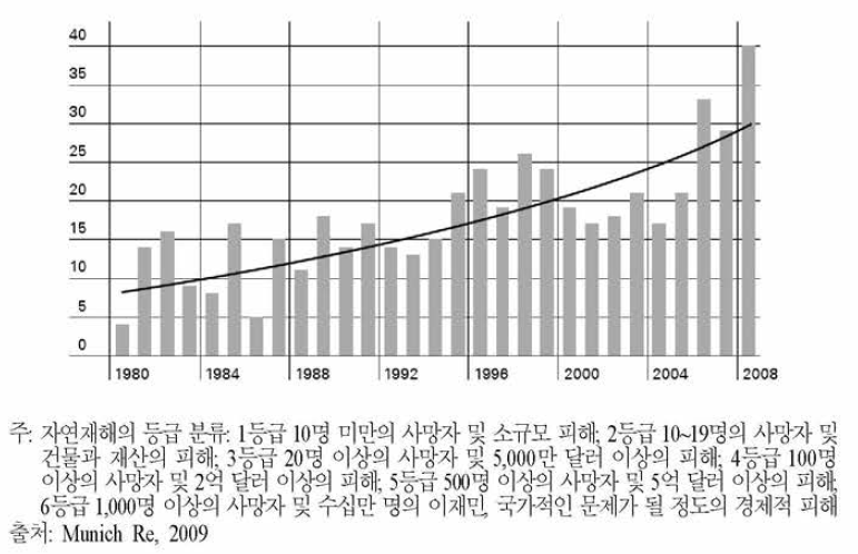 5등급 수준의 자연재해 건수(1980~2008년)