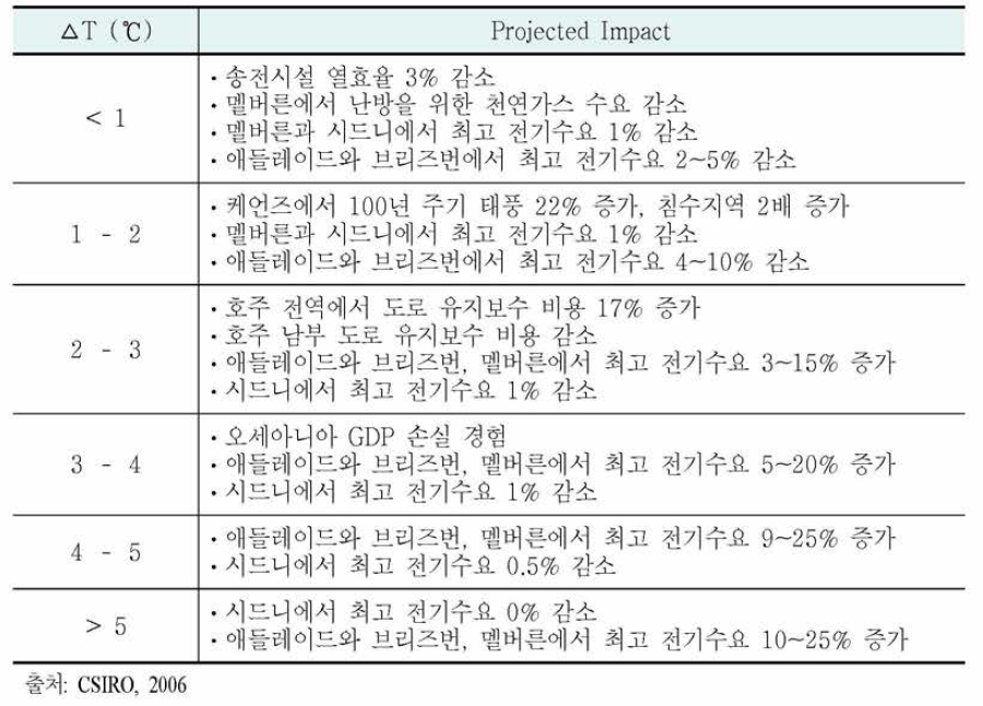 호주의 정주지에 예상되는 온도상승의 영향