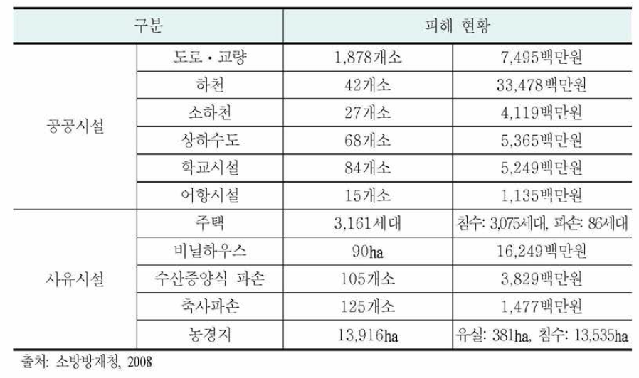 태풍 나리 피해 현황