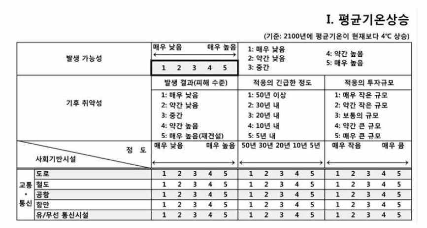 본 설문 연구에서 사용된 설문지 예