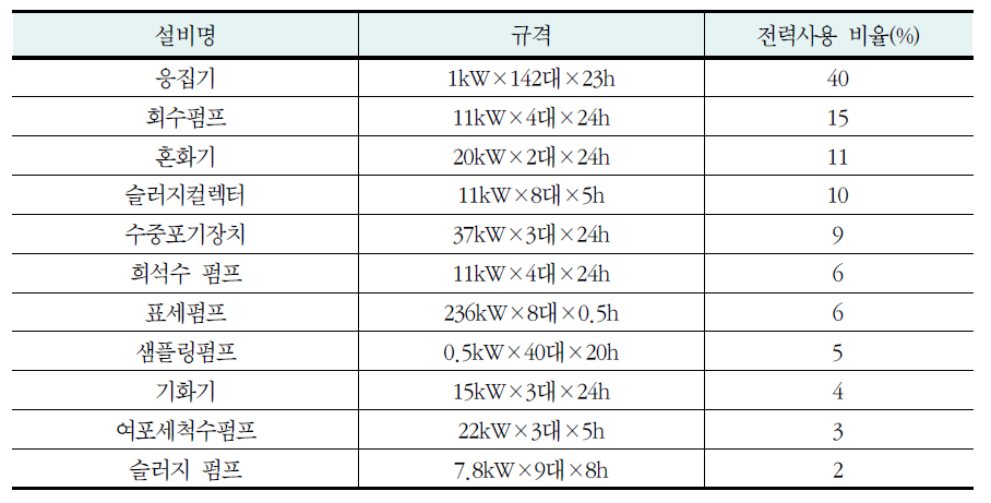 수처리설비 전력소비 현황(성남, 울산권 자료)