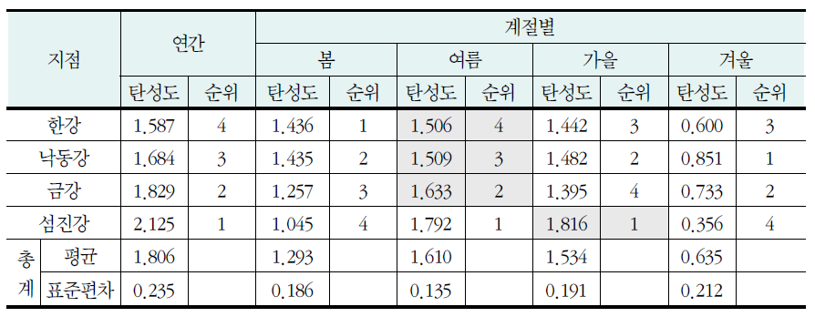 권역별 댐유입량에 대한 댐유역평균강우량 탄성도 분석