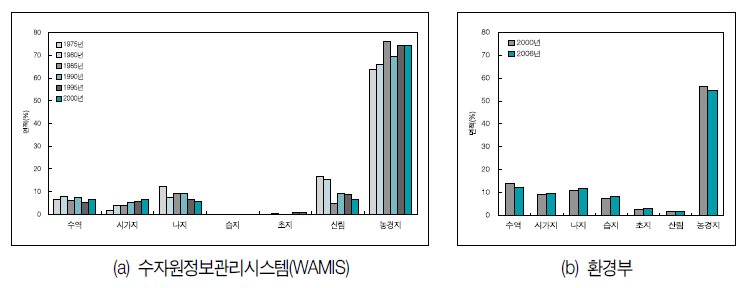 영산강 저지대 지역의 토지피복 면적 비중 변화