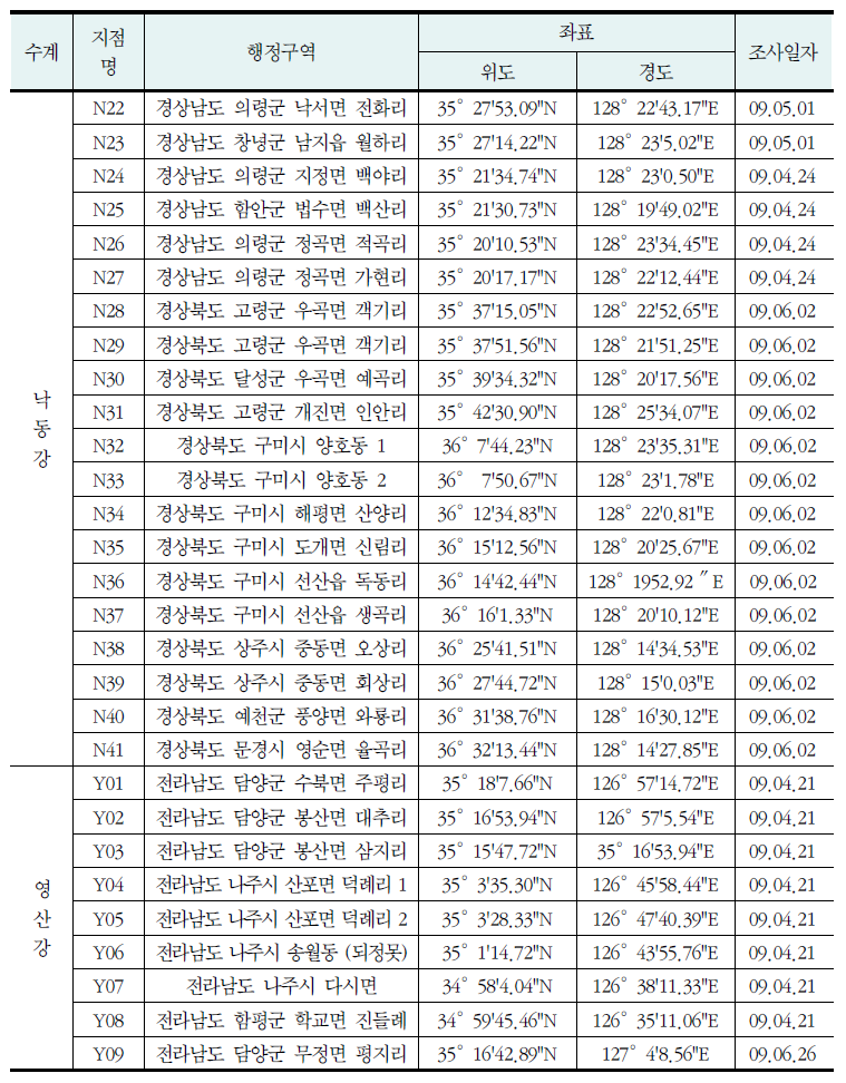 강변저류지 조사지점 주소지 및 좌표(계속)