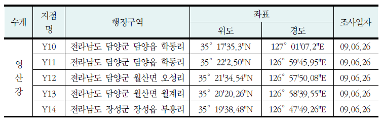 강변저류지 조사지점 주소지 및 좌표(계속)