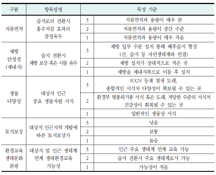 강변저류지 입지선정기준(계속)