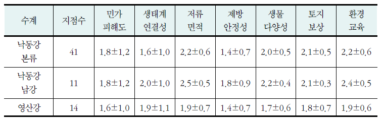 각 수계의 평가 항목별 평균점수분포