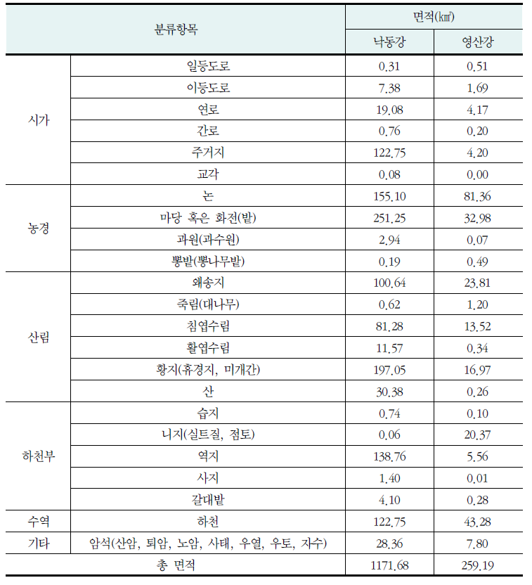 1910년대 토지피복별 면적